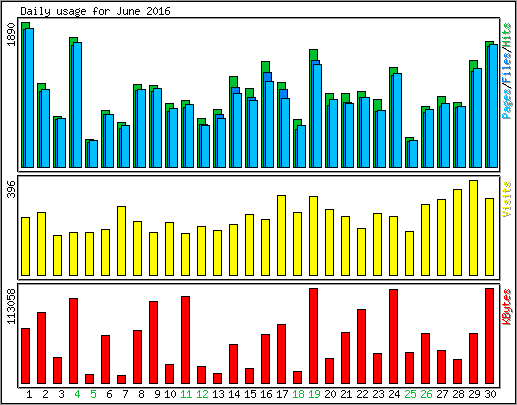 Daily usage