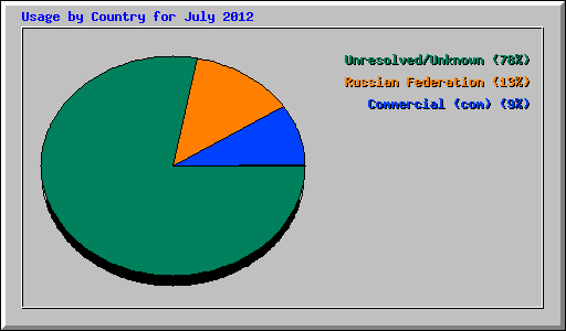 Usage by Country for July 2012