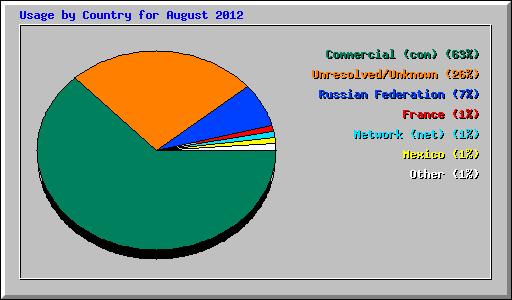 Usage by Country for August 2012