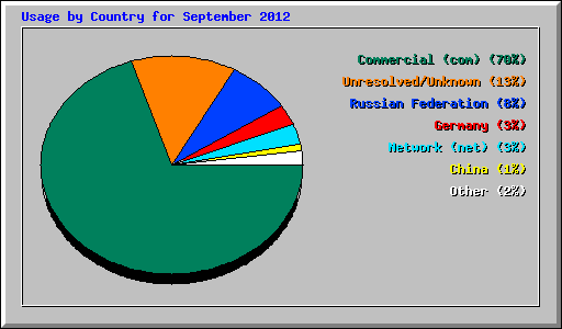 Usage by Country for September 2012