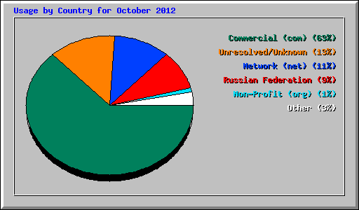Usage by Country for October 2012