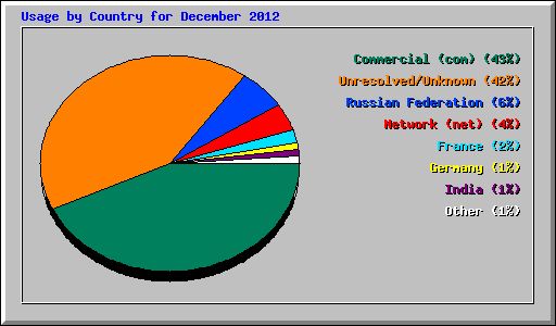 Usage by Country for December 2012