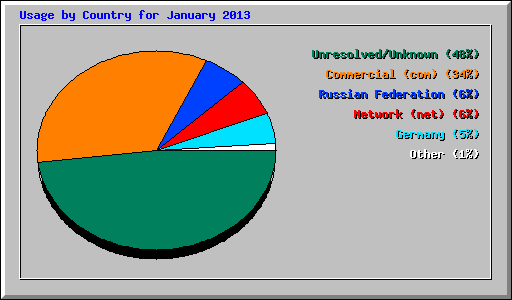 Usage by Country for January 2013