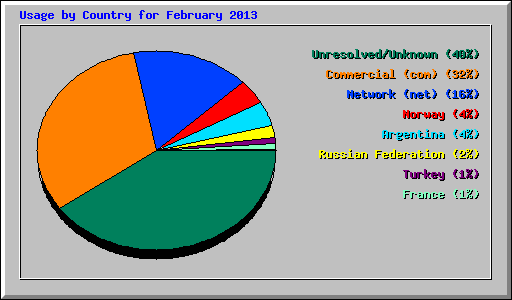Usage by Country for February 2013