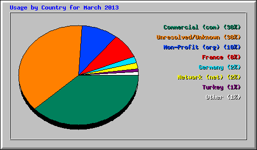 Usage by Country for March 2013