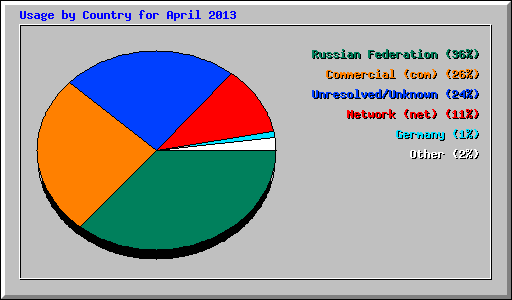 Usage by Country for April 2013