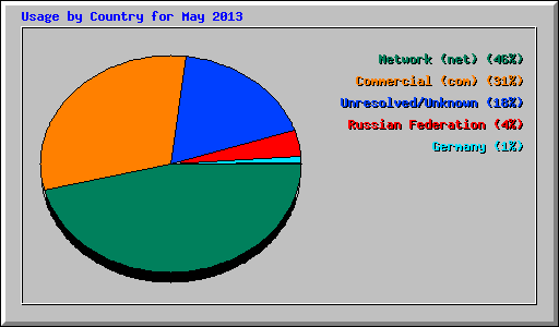 Usage by Country for May 2013