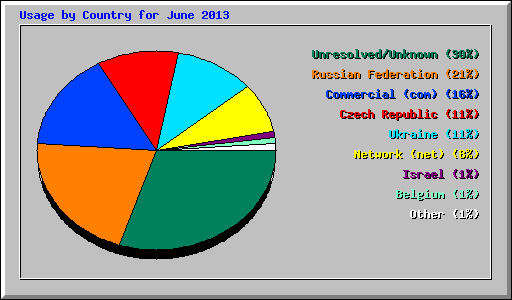 Usage by Country for June 2013