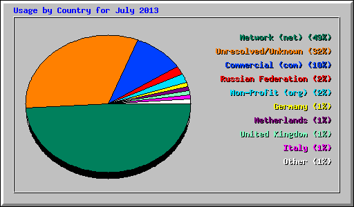 Usage by Country for July 2013