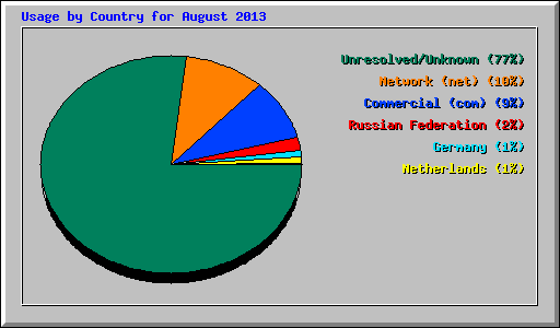 Usage by Country for August 2013