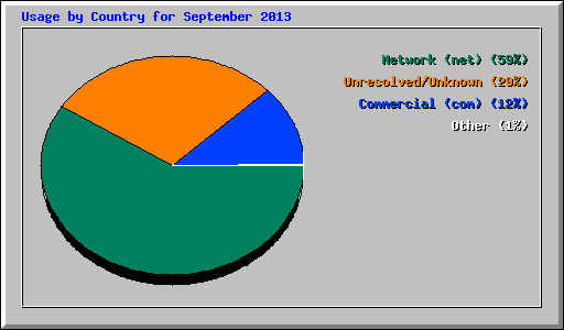 Usage by Country for September 2013
