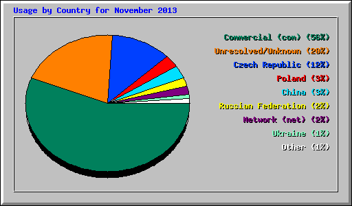 Usage by Country for November 2013