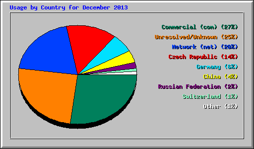 Usage by Country for December 2013