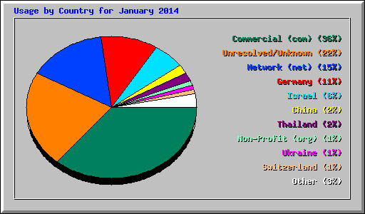 Usage by Country for January 2014