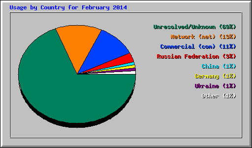 Usage by Country for February 2014