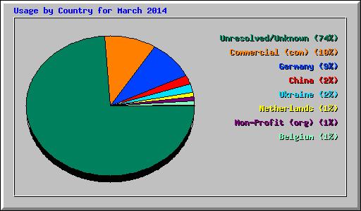 Usage by Country for March 2014