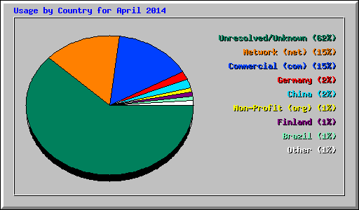 Usage by Country for April 2014