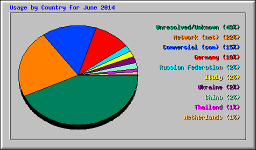 Usage by Country for June 2014
