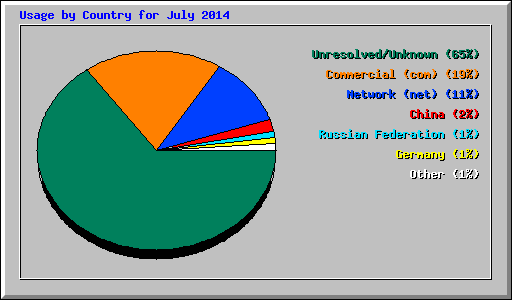 Usage by Country for July 2014