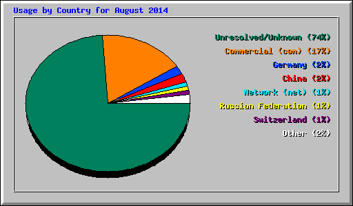 Usage by Country for August 2014