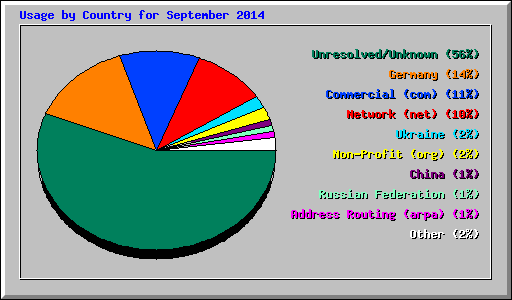 Usage by Country for September 2014