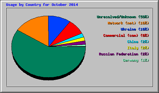 Usage by Country for October 2014