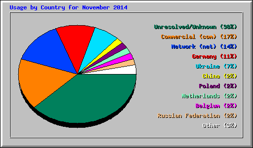 Usage by Country for November 2014