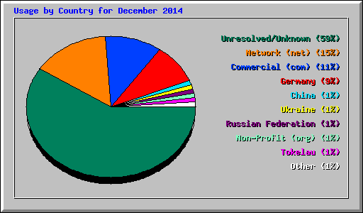 Usage by Country for December 2014