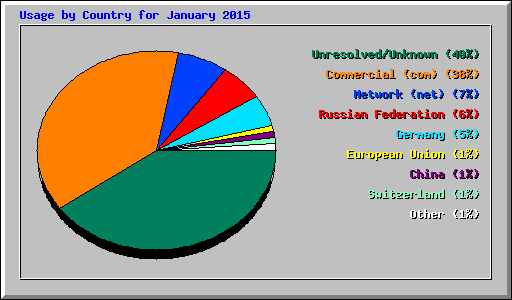 Usage by Country for January 2015
