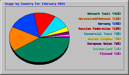 Usage by Country for February 2015
