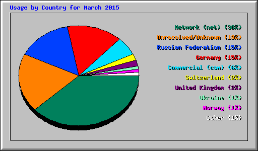 Usage by Country for March 2015