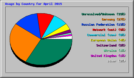 Usage by Country for April 2015