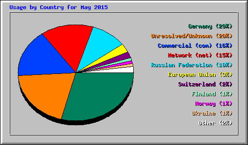Usage by Country for May 2015