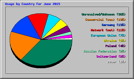 Usage by Country for June 2015