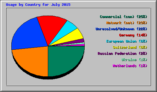 Usage by Country for July 2015