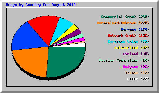 Usage by Country for August 2015