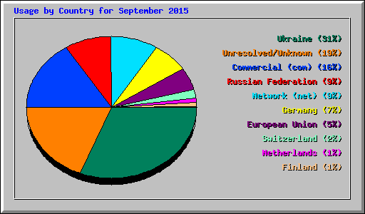 Usage by Country for September 2015