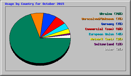 Usage by Country for October 2015