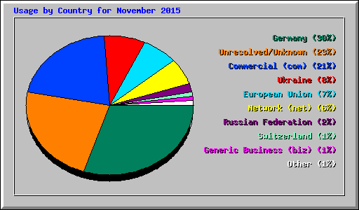 Usage by Country for November 2015