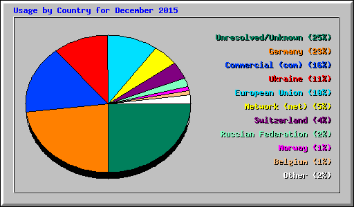 Usage by Country for December 2015