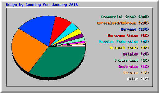 Usage by Country for January 2016