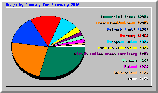 Usage by Country for February 2016