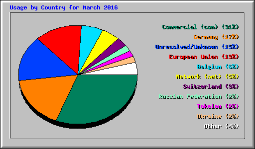 Usage by Country for March 2016