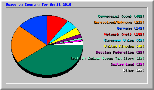 Usage by Country for April 2016