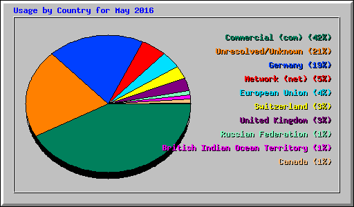 Usage by Country for May 2016