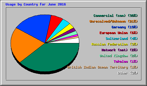 Usage by Country for June 2016