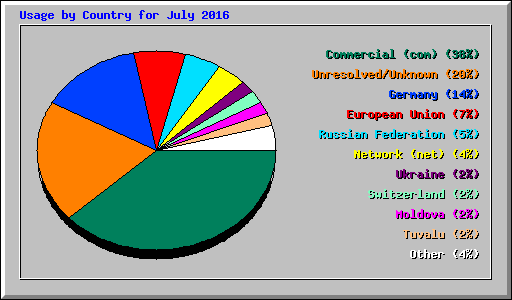 Usage by Country for July 2016