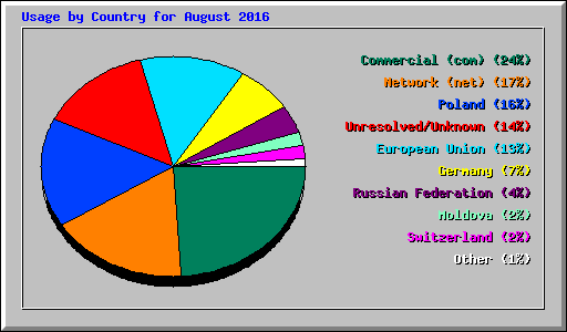 Usage by Country for August 2016