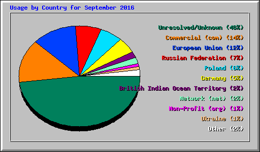 Usage by Country for September 2016