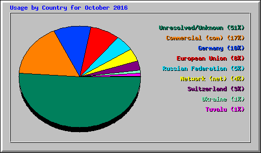 Usage by Country for October 2016